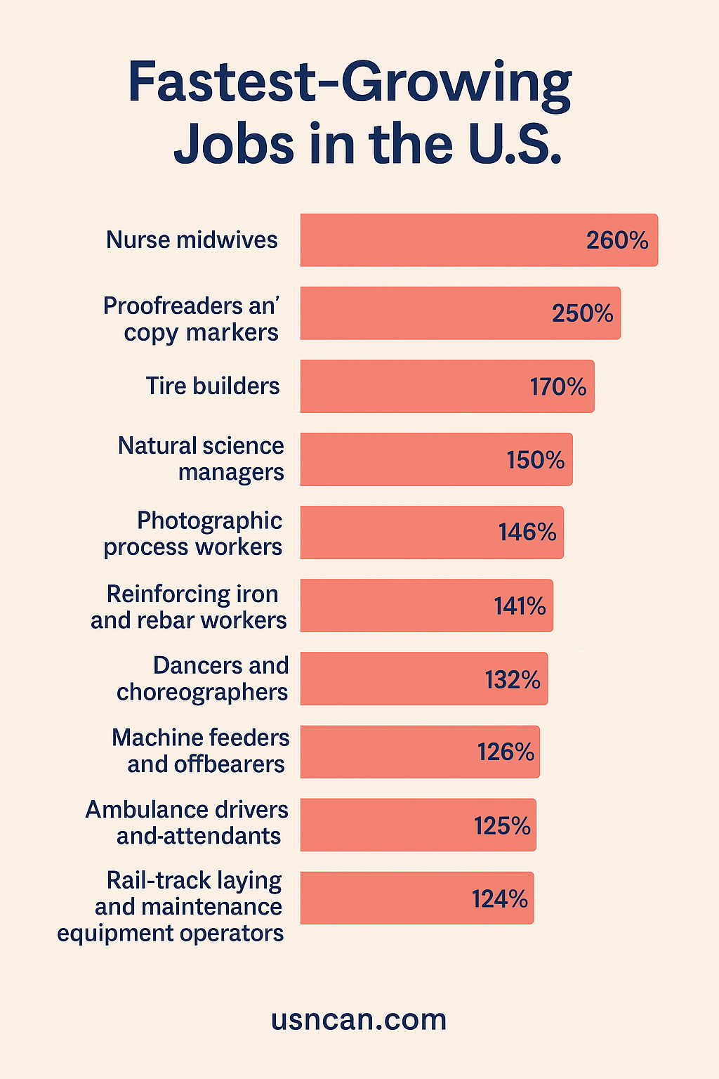 Fastest Growing Jobs in the U.S. Revealed in New Labor Study